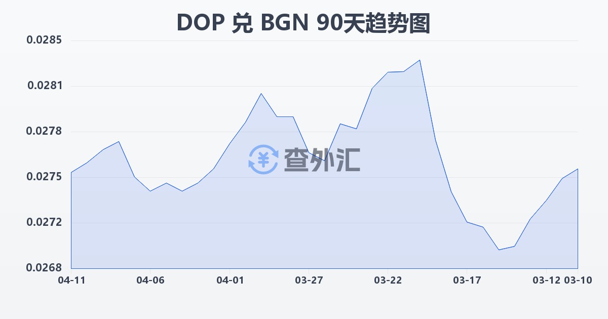 多米尼加比索兑保加利亚列弗(DOP/BGN)近90天汇率走势图