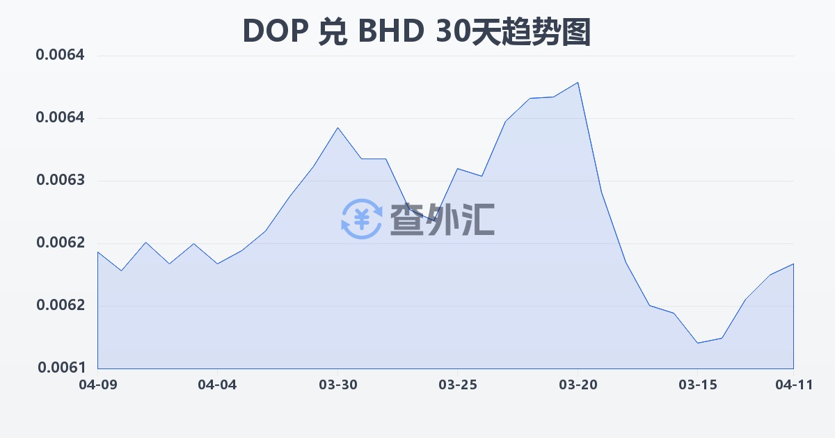 多米尼加比索兑巴林第纳尔(DOP/BHD)近30天汇率走势图