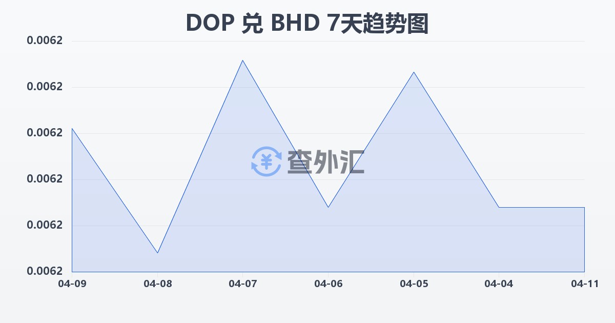 多米尼加比索兑巴林第纳尔(DOP/BHD)近7天汇率走势图