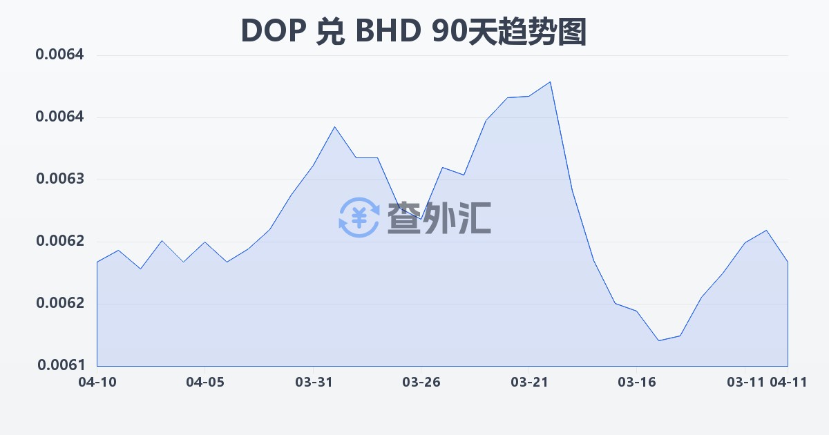 多米尼加比索兑巴林第纳尔(DOP/BHD)近90天汇率走势图