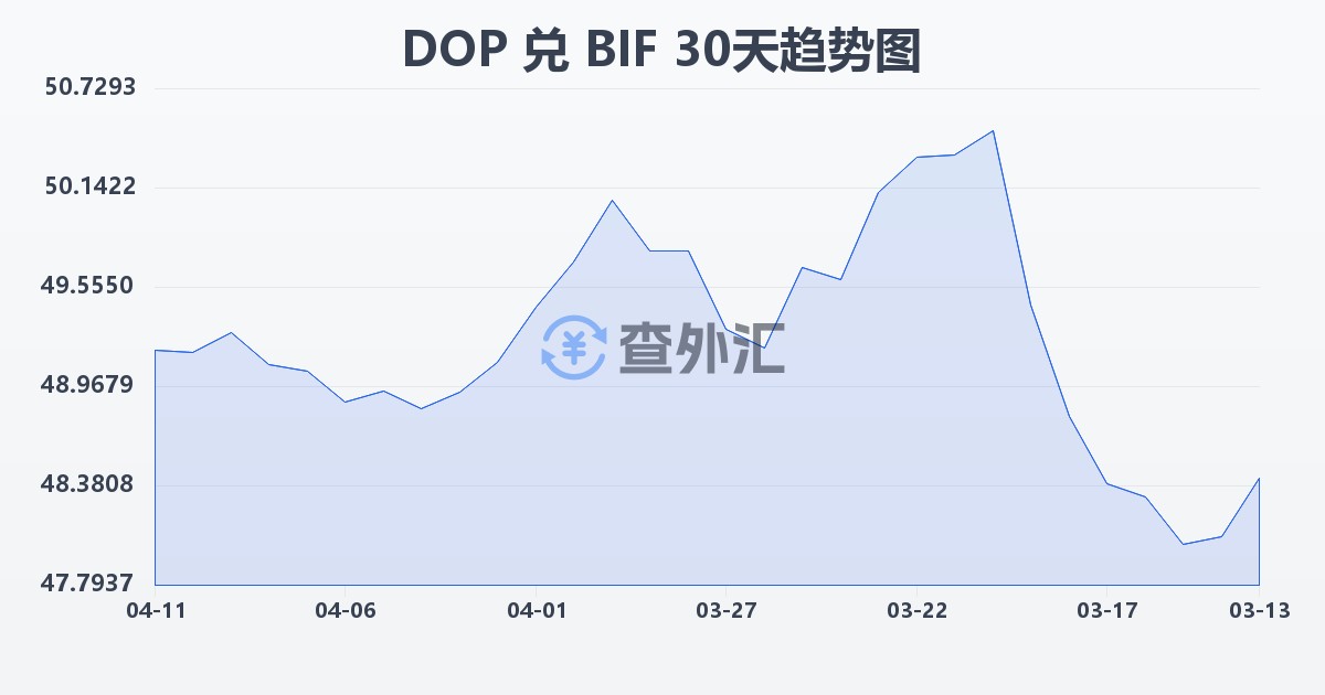 多米尼加比索兑布隆迪法郎(DOP/BIF)近30天汇率走势图