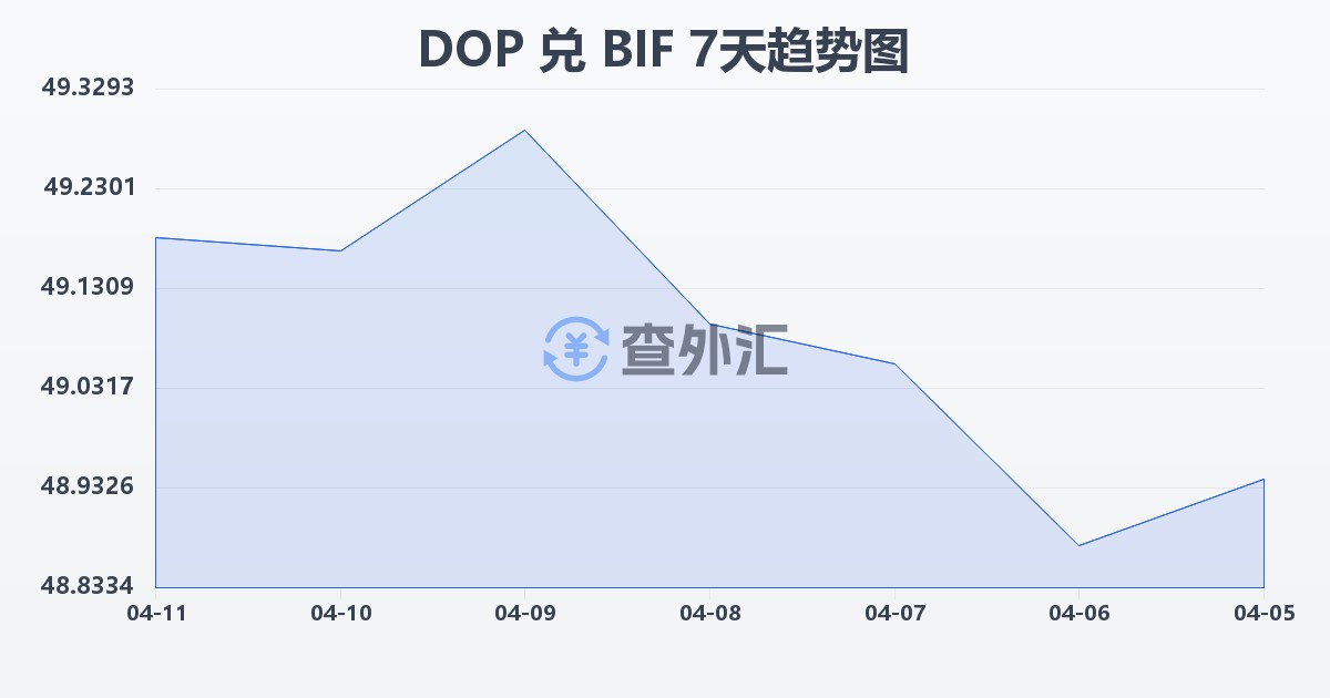 多米尼加比索兑布隆迪法郎(DOP/BIF)近7天汇率走势图