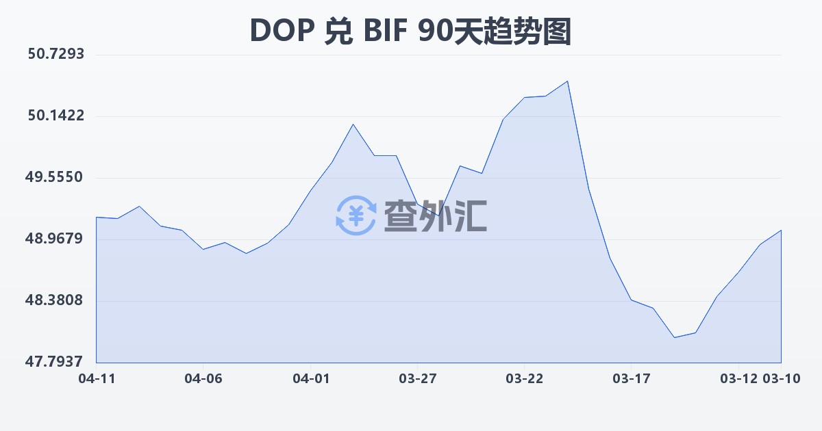 多米尼加比索兑布隆迪法郎(DOP/BIF)近90天汇率走势图