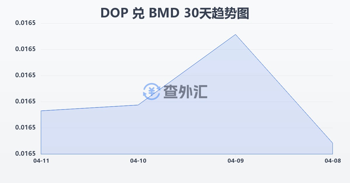 多米尼加比索兑百慕大元(DOP/BMD)近30天汇率走势图