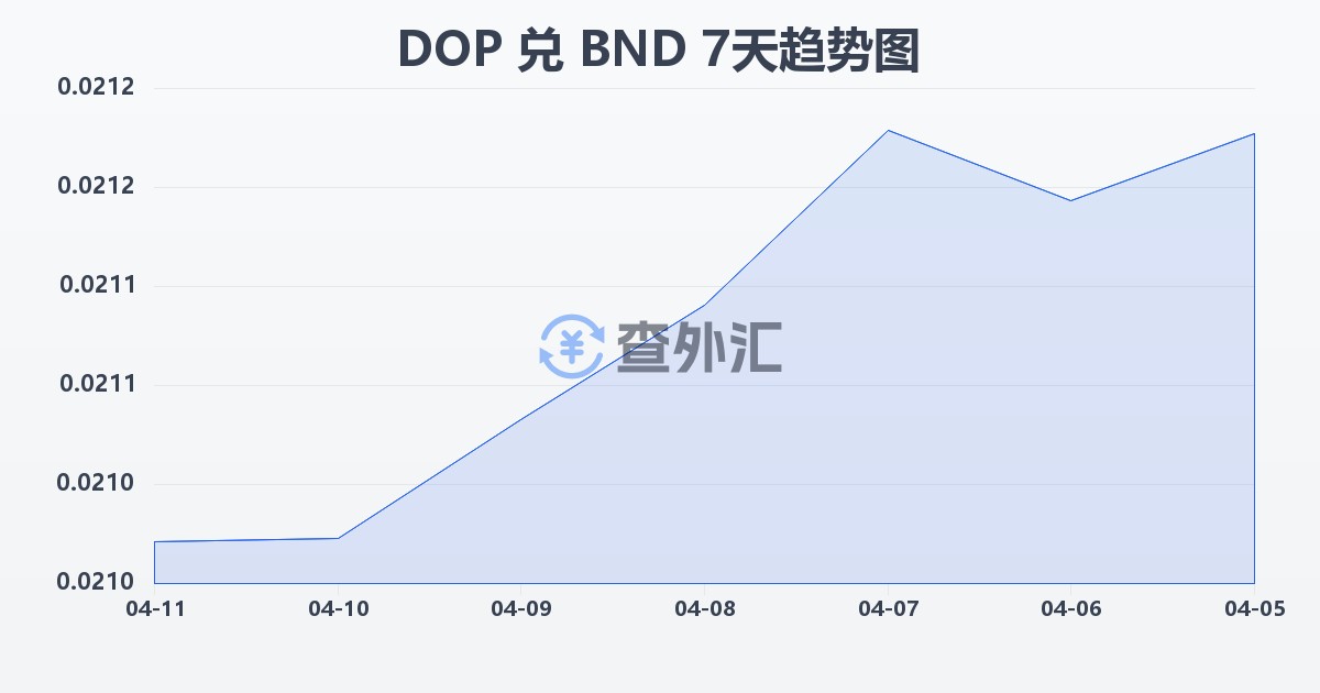 多米尼加比索兑文莱元(DOP/BND)近7天汇率走势图