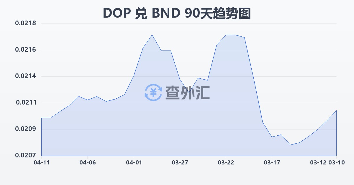 多米尼加比索兑文莱元(DOP/BND)近90天汇率走势图