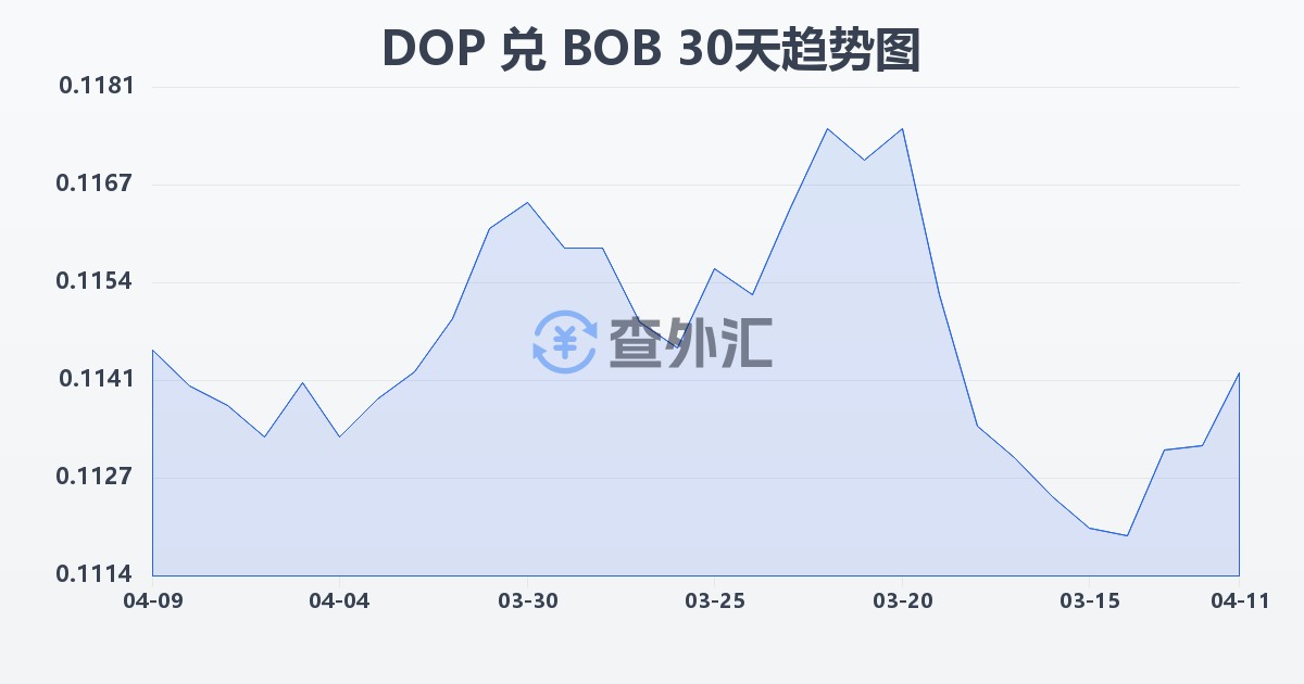 多米尼加比索兑玻利维亚诺(DOP/BOB)近30天汇率走势图