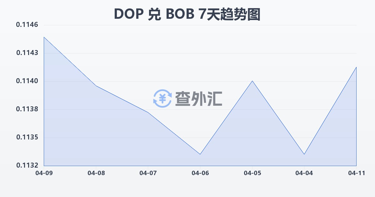 多米尼加比索兑玻利维亚诺(DOP/BOB)近7天汇率走势图