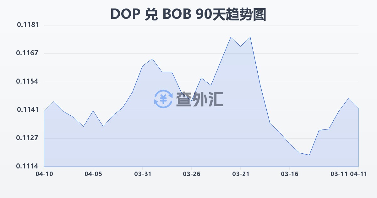多米尼加比索兑玻利维亚诺(DOP/BOB)近90天汇率走势图