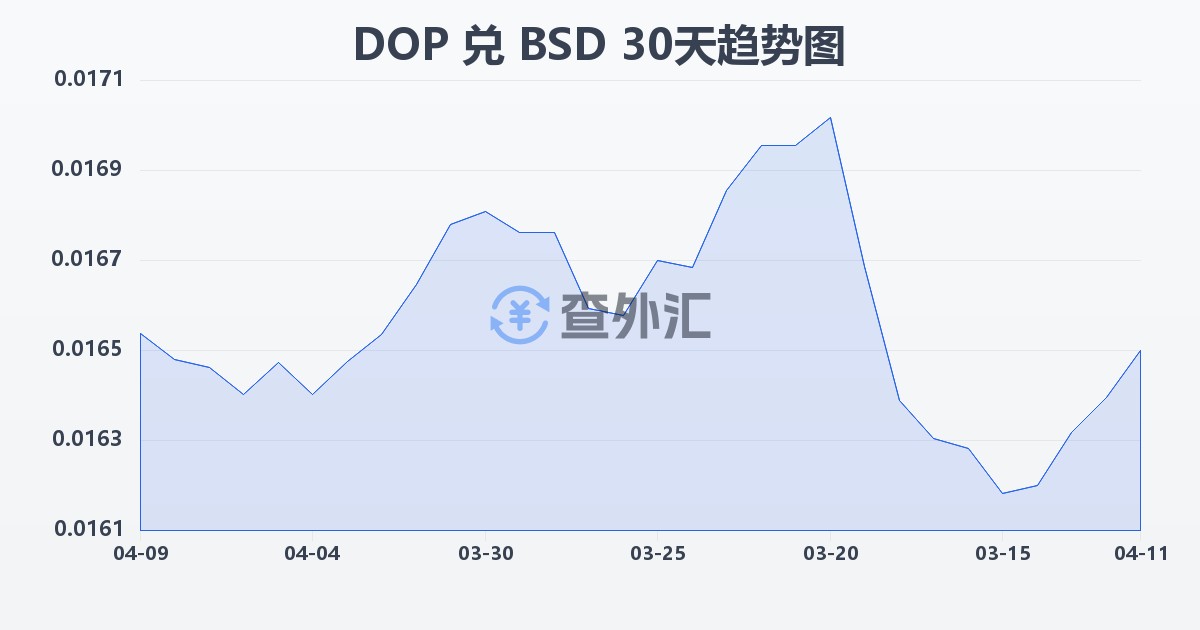 多米尼加比索兑巴哈马元(DOP/BSD)近30天汇率走势图