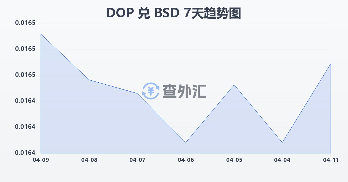 多米尼加比索兑巴哈马元(DOP/BSD)近7天汇率走势图