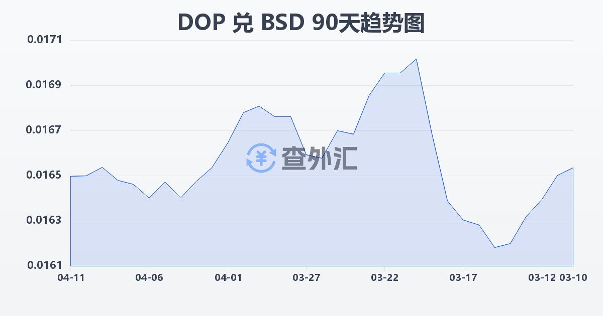 多米尼加比索兑巴哈马元(DOP/BSD)近90天汇率走势图