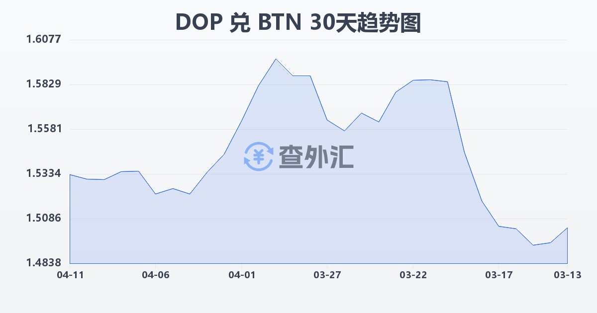 多米尼加比索兑不丹努尔特鲁姆(DOP/BTN)近30天汇率走势图
