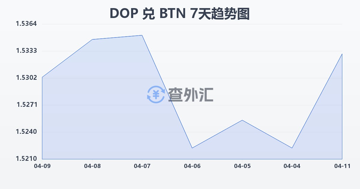 多米尼加比索兑不丹努尔特鲁姆(DOP/BTN)近7天汇率走势图