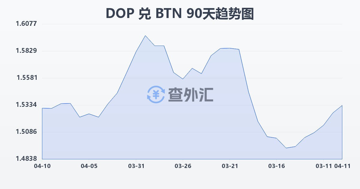多米尼加比索兑不丹努尔特鲁姆(DOP/BTN)近90天汇率走势图