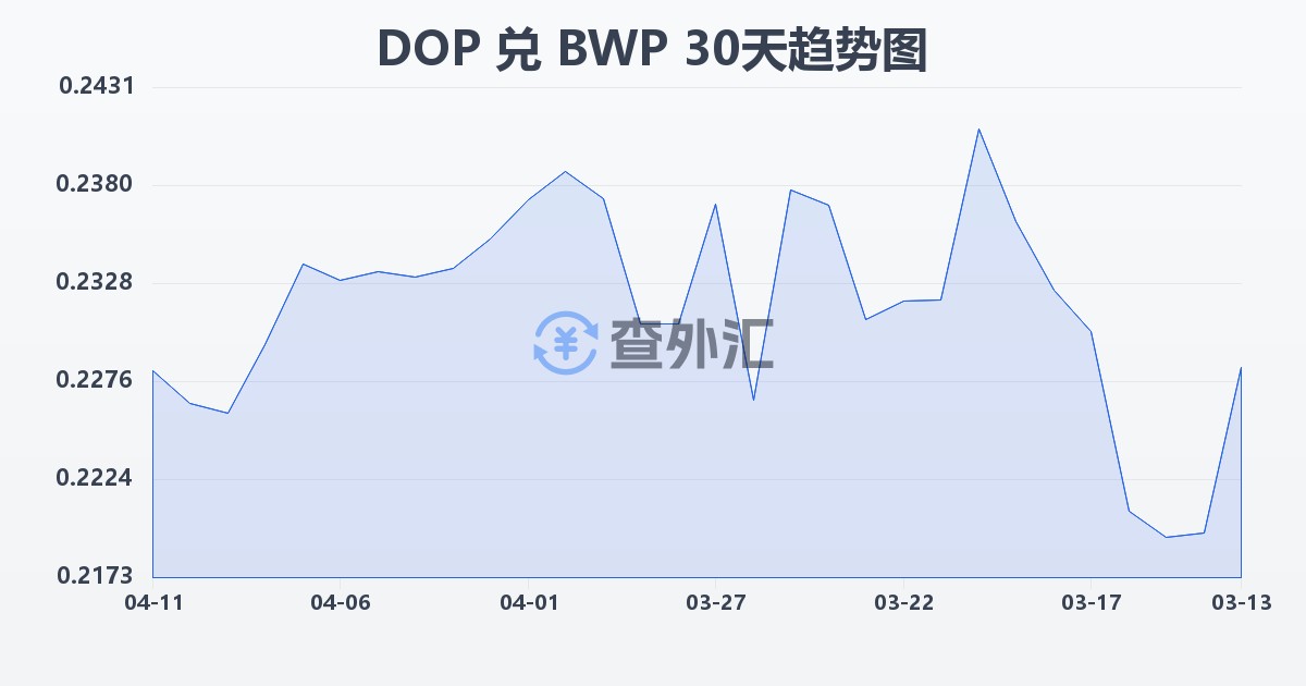 多米尼加比索兑博茨瓦纳普拉(DOP/BWP)近30天汇率走势图