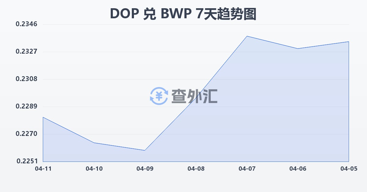 多米尼加比索兑博茨瓦纳普拉(DOP/BWP)近7天汇率走势图