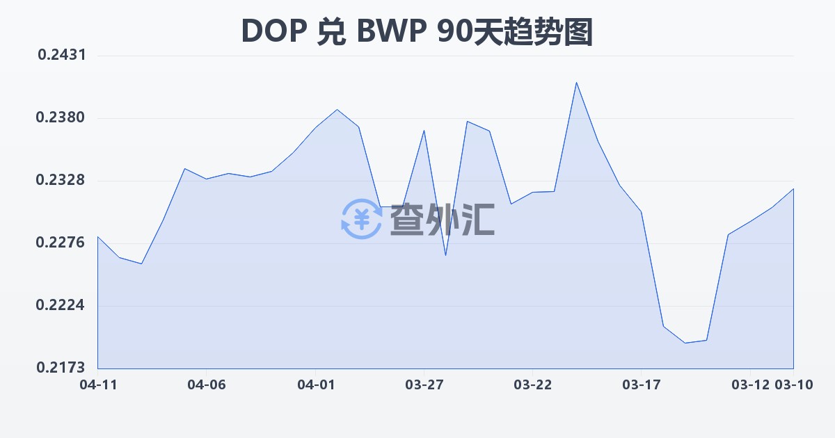 多米尼加比索兑博茨瓦纳普拉(DOP/BWP)近90天汇率走势图