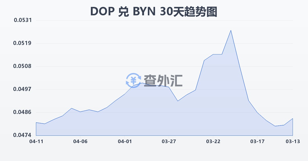 多米尼加比索兑白俄罗斯卢布(DOP/BYN)近30天汇率走势图