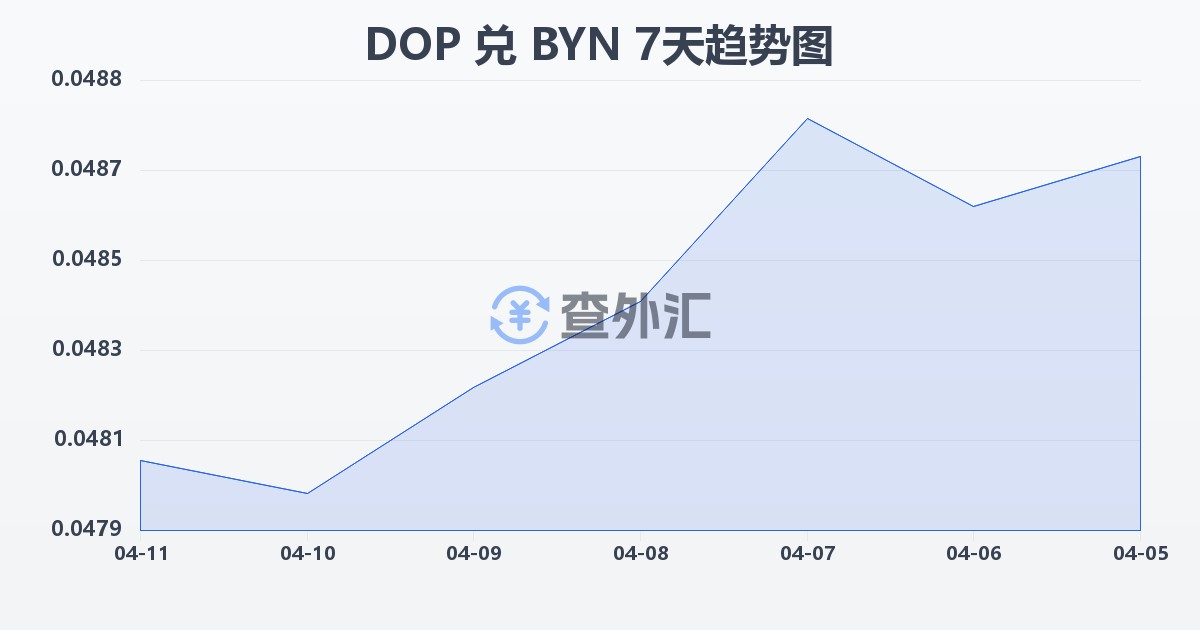多米尼加比索兑白俄罗斯卢布(DOP/BYN)近7天汇率走势图
