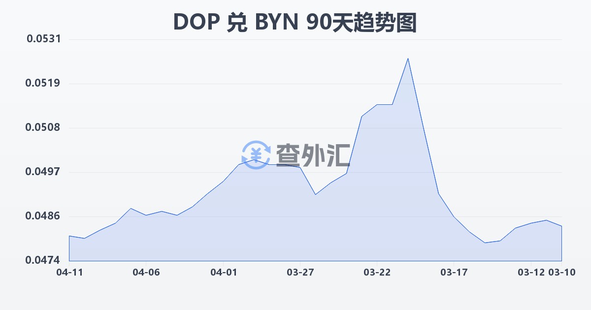 多米尼加比索兑白俄罗斯卢布(DOP/BYN)近90天汇率走势图