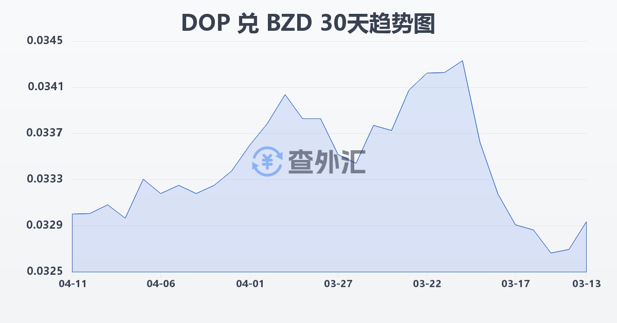 多米尼加比索兑伯利兹元(DOP/BZD)近30天汇率走势图