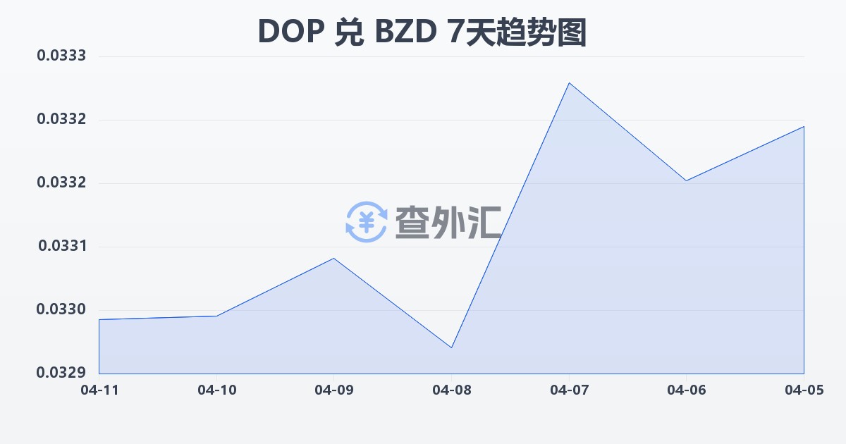 多米尼加比索兑伯利兹元(DOP/BZD)近7天汇率走势图