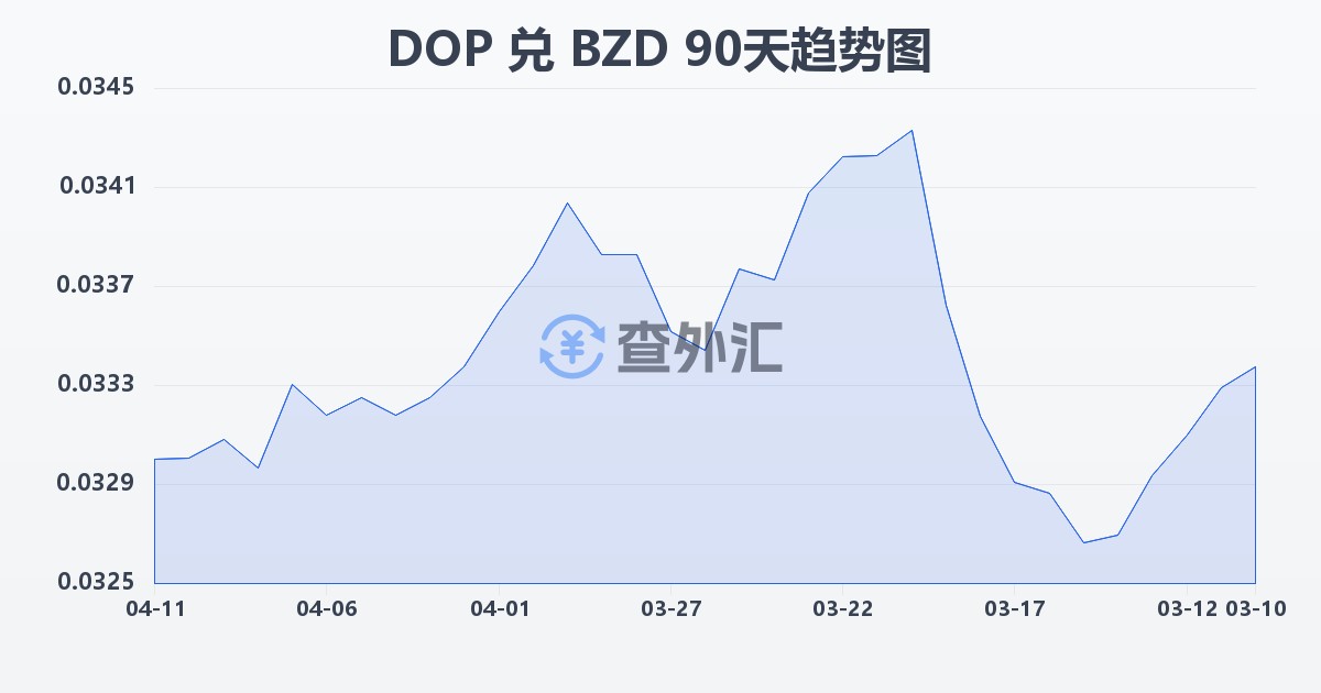 多米尼加比索兑伯利兹元(DOP/BZD)近90天汇率走势图