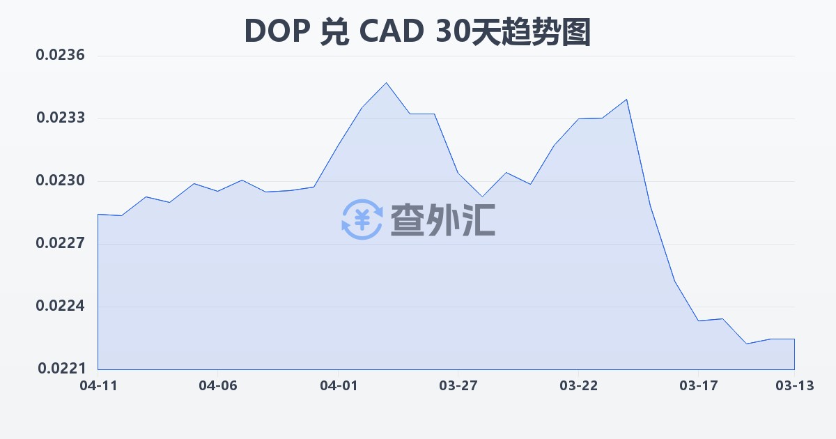 多米尼加比索兑加拿大元(DOP/CAD)近30天汇率走势图