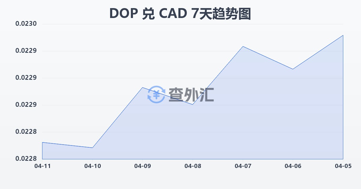 多米尼加比索兑加拿大元(DOP/CAD)近7天汇率走势图