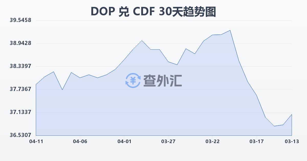 多米尼加比索兑刚果法郎(DOP/CDF)近30天汇率走势图