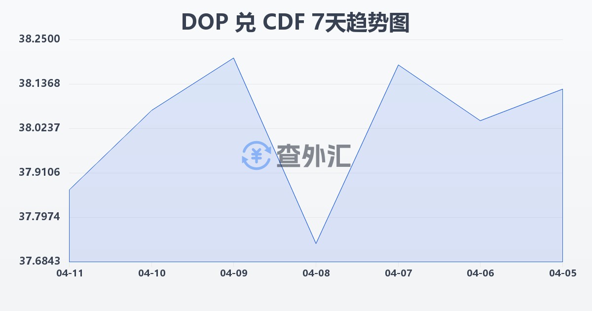 多米尼加比索兑刚果法郎(DOP/CDF)近7天汇率走势图