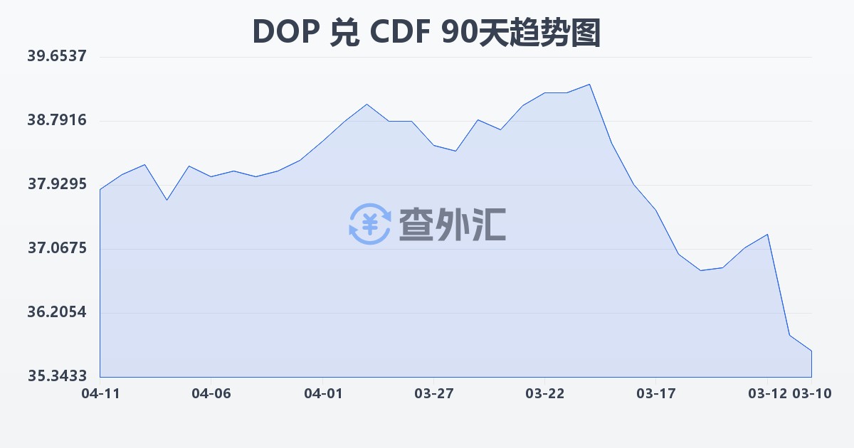 多米尼加比索兑刚果法郎(DOP/CDF)近90天汇率走势图