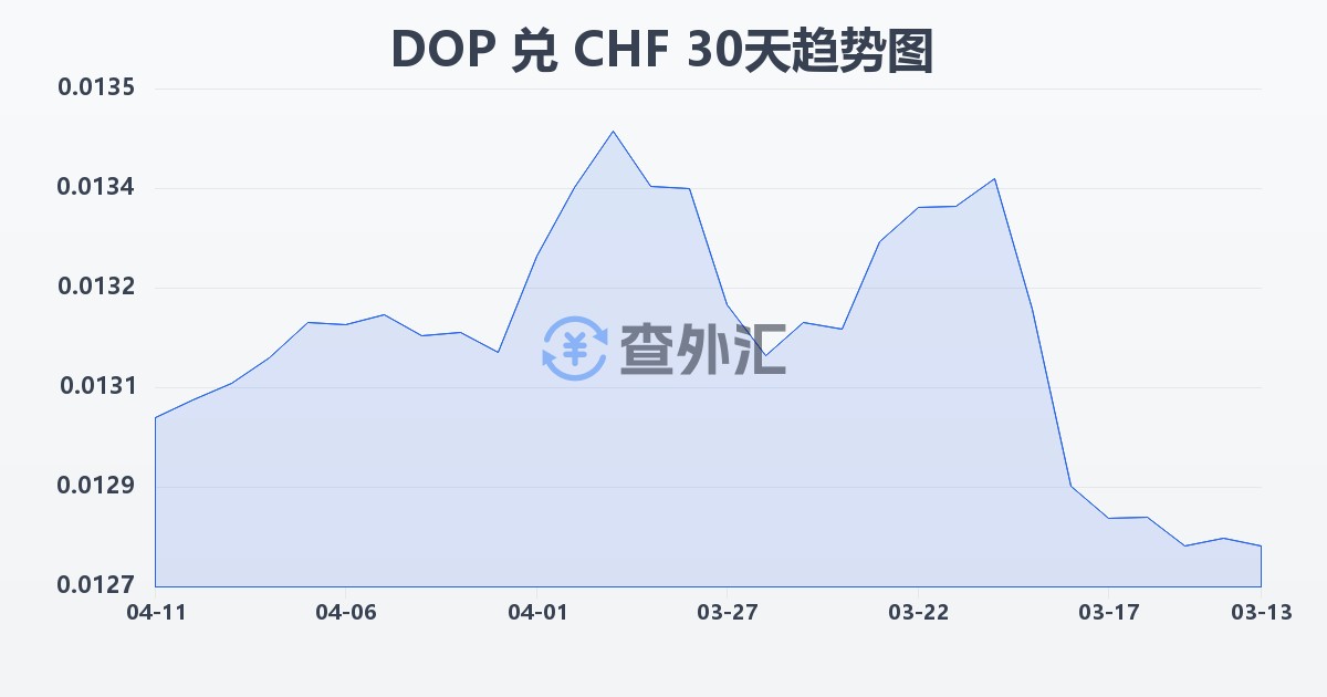 多米尼加比索兑瑞士法郎(DOP/CHF)近30天汇率走势图