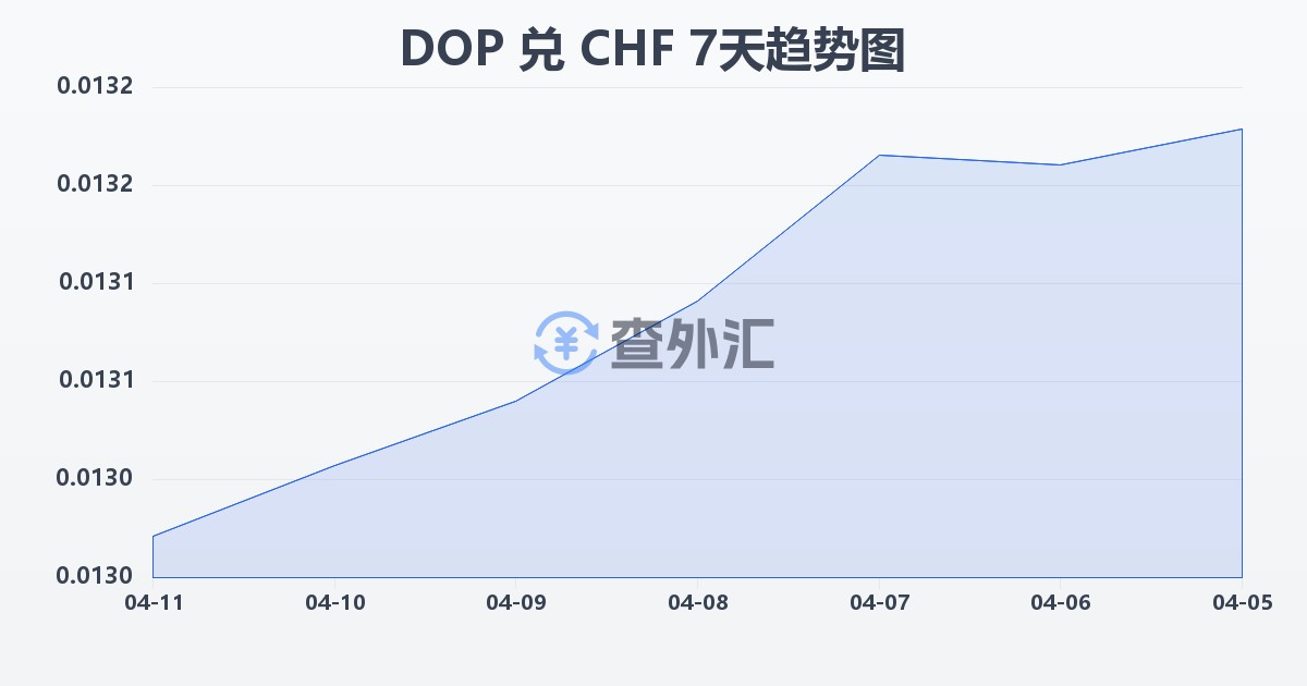 多米尼加比索兑瑞士法郎(DOP/CHF)近7天汇率走势图