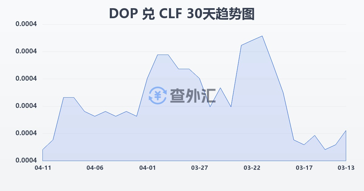 多米尼加比索兑智利比索（UF）(DOP/CLF)近30天汇率走势图
