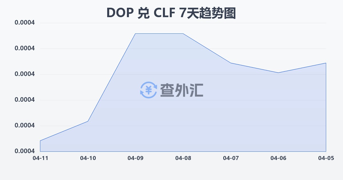 多米尼加比索兑智利比索（UF）(DOP/CLF)近7天汇率走势图