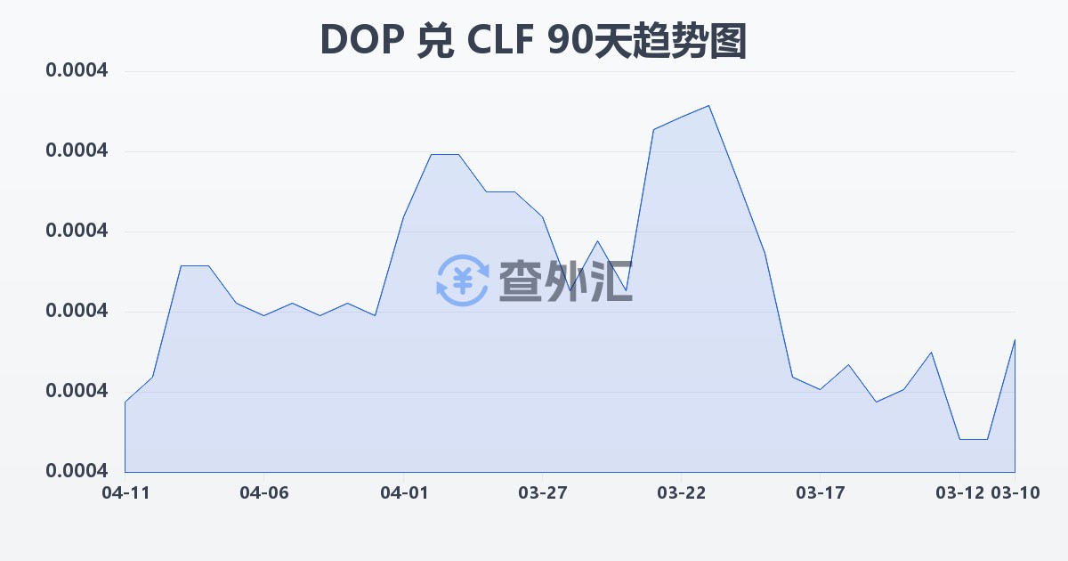 多米尼加比索兑智利比索（UF）(DOP/CLF)近90天汇率走势图