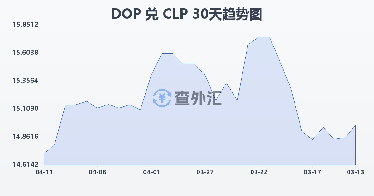 多米尼加比索兑智利比索(DOP/CLP)近30天汇率走势图