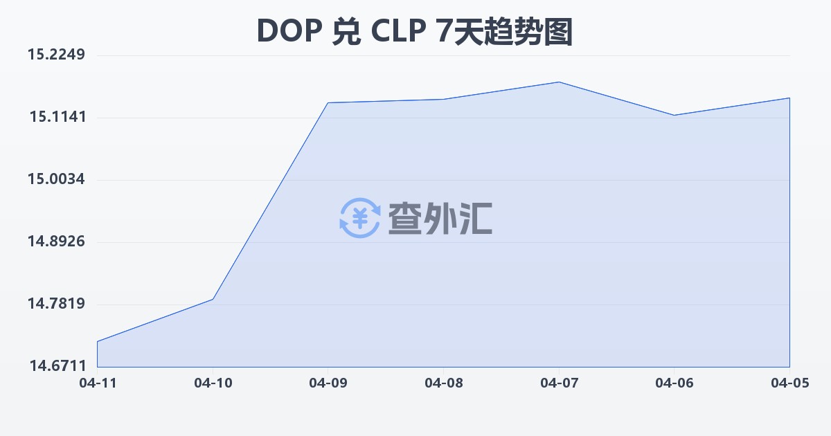 多米尼加比索兑智利比索(DOP/CLP)近7天汇率走势图