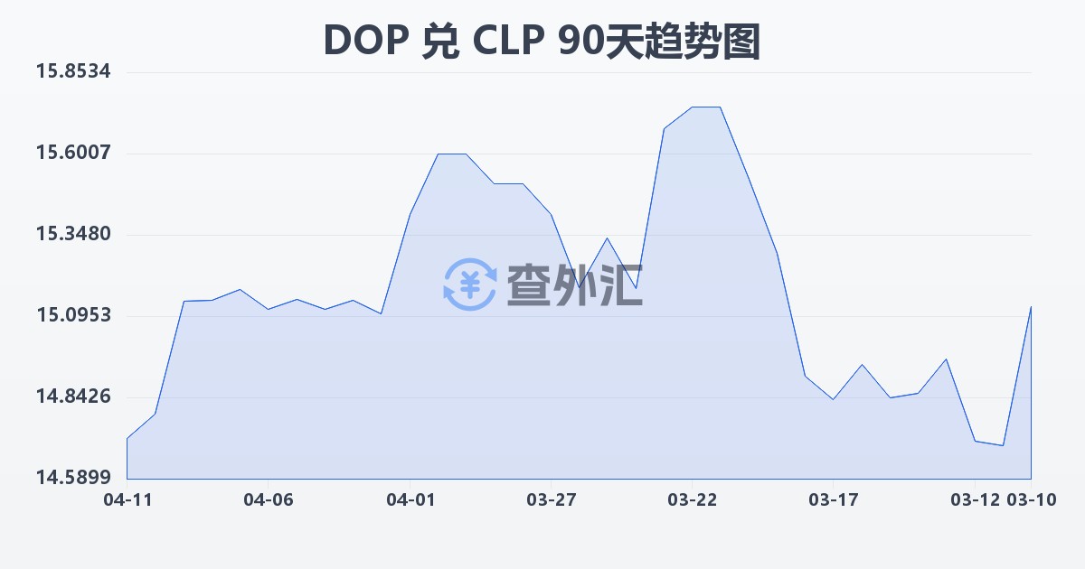 多米尼加比索兑智利比索(DOP/CLP)近90天汇率走势图