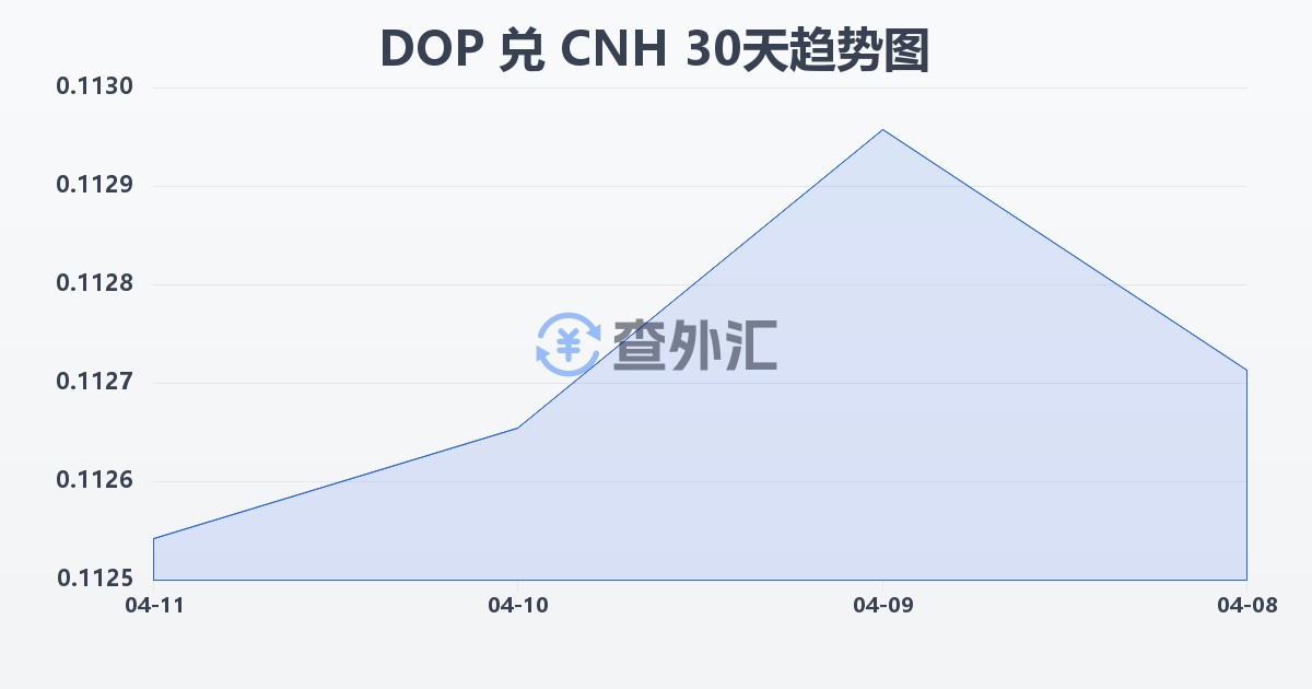 多米尼加比索兑离岸人民币(DOP/CNH)近30天汇率走势图