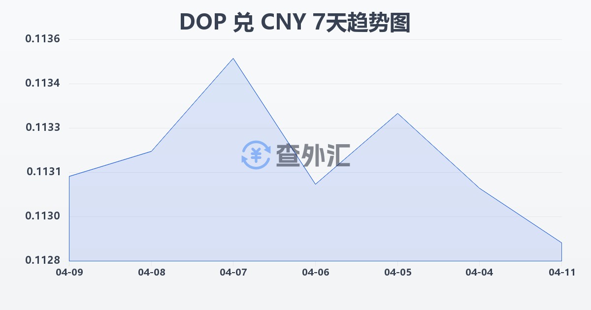 多米尼加比索兑人民币(DOP/CNY)近7天汇率走势图