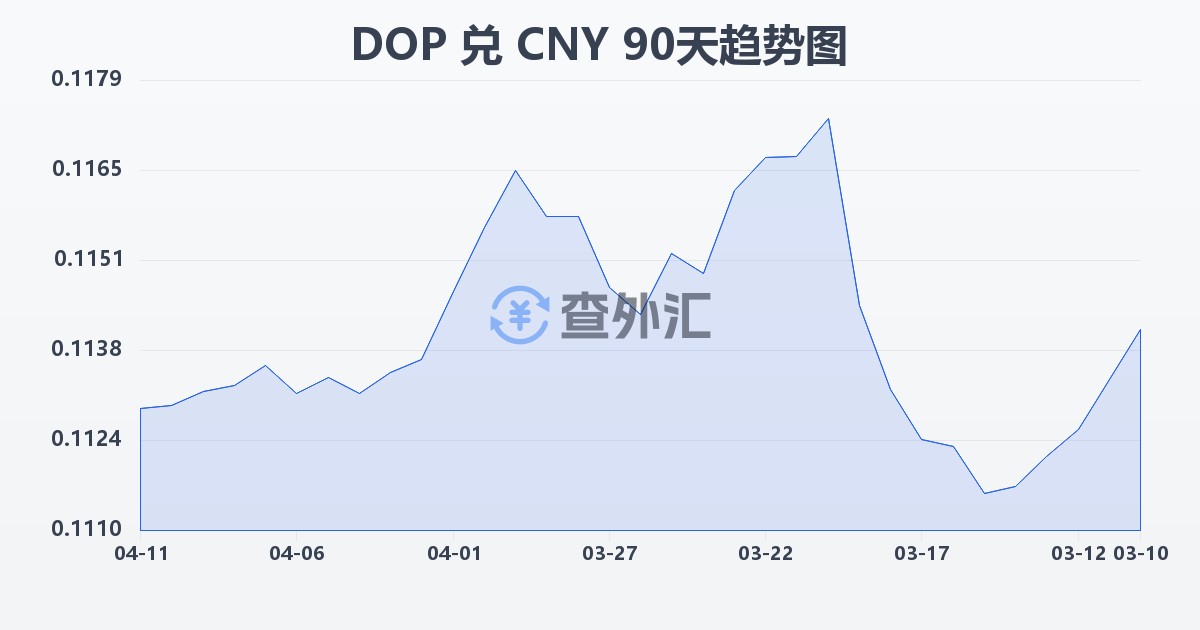 多米尼加比索兑人民币(DOP/CNY)近90天汇率走势图