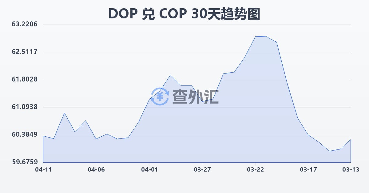 多米尼加比索兑哥伦比亚比索(DOP/COP)近30天汇率走势图