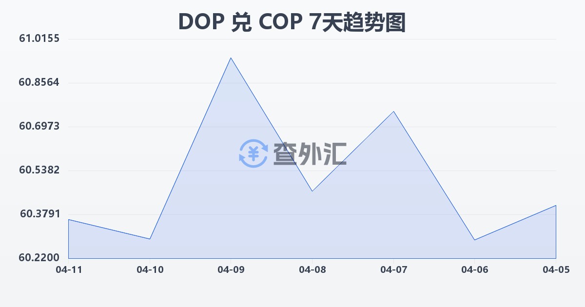 多米尼加比索兑哥伦比亚比索(DOP/COP)近7天汇率走势图