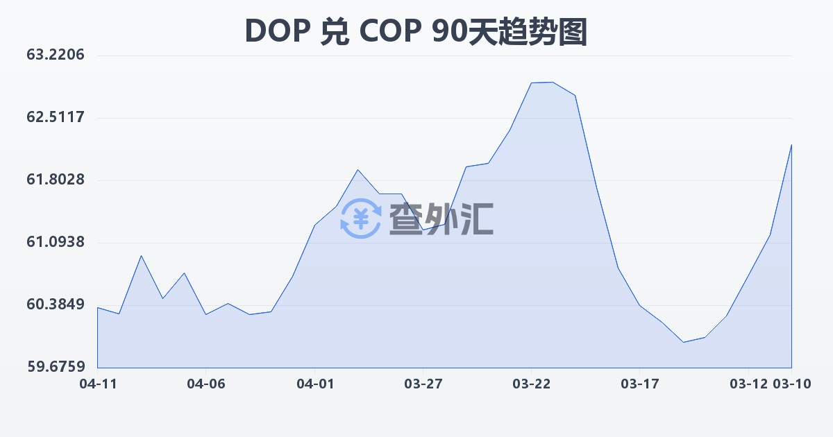 多米尼加比索兑哥伦比亚比索(DOP/COP)近90天汇率走势图