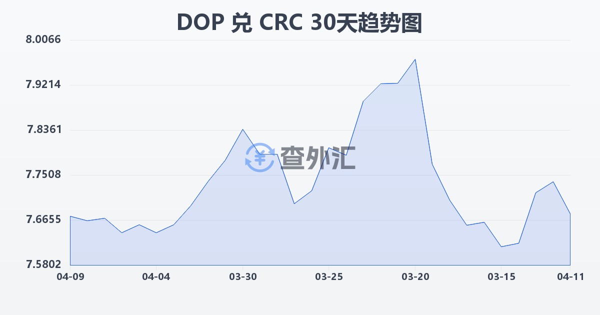 多米尼加比索兑哥斯达黎加科朗(DOP/CRC)近30天汇率走势图