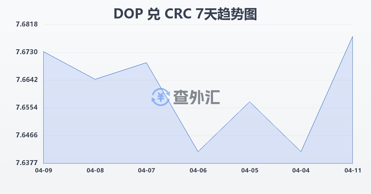 多米尼加比索兑哥斯达黎加科朗(DOP/CRC)近7天汇率走势图
