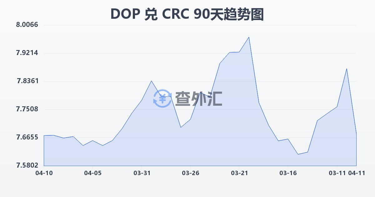 多米尼加比索兑哥斯达黎加科朗(DOP/CRC)近90天汇率走势图